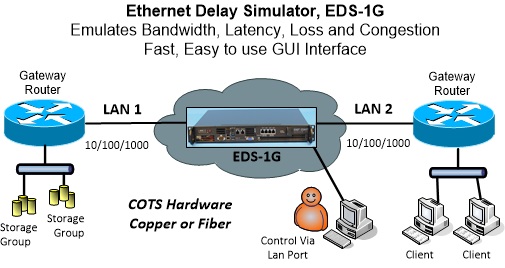 1g wan delay emulator network diagram