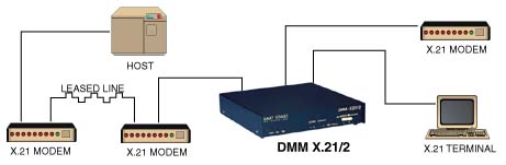 x.21 port sharing device application diagram